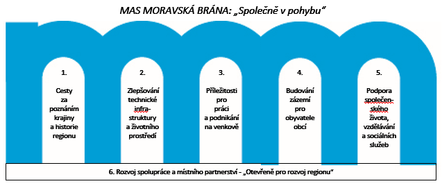 1. 4. STRATEGICKÉ CÍLE, SPECIFICKÉ CÍLE A OPATŘENÍ V KLÍČOVÝCH OBLASTECH ROZVOJE ÚZEMÍ Na veřejných projednáváních v roce 2013 bylo místními aktéry stanoveno 6 klíčových oblastí rozvoje: Schéma XX