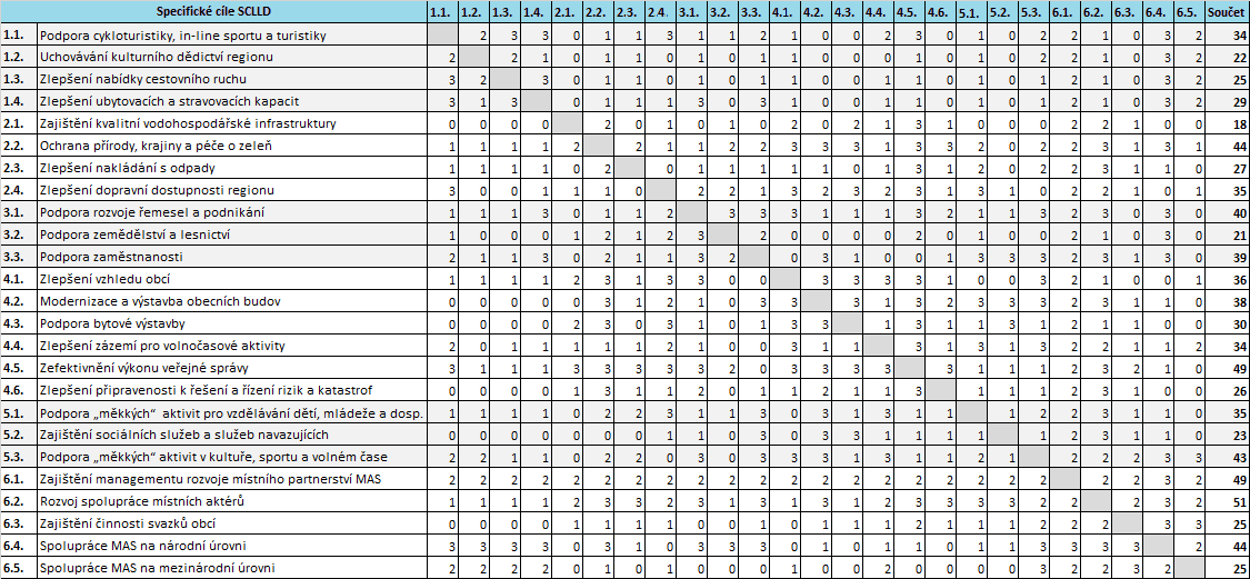 2. POPIS INTEGRATIVNÍCH A INOVATIVNÍCH PRVKŮ STRATEGIE Integrace na úrovni Strategie Strategie komunitně vedeného místního rozvoje MAS Moravská brána sleduje a má napomáhat celkovému stabilnímu a