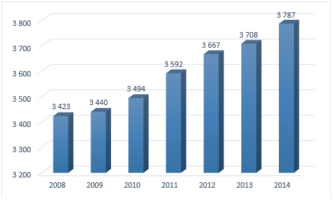 Graf 4 - Vývoj počtu obyvatel ve věku 0 14 let (%) Zdroj: ČSÚ, 2015 Opačný trend je možné pozorovat u vývoje podílu obyvatel ve věku 65 a více let na celkovém počtu obyvatel, kde jednoznačně dochází