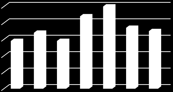 600 500 400 300 200 100 0 506 543 575 Dokončené byty celkem 2012-14 (vč. nástaveb a příst., domů pro seniory aj.