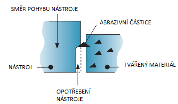 2. ROZBOR OPOTŘEBENÍ NÁSTROJŮ Opotřebení nástroje představuje neţádoucí proces, který vzniká při vzájemném působení funkčních částí nástroje a tvářeného materiálu.