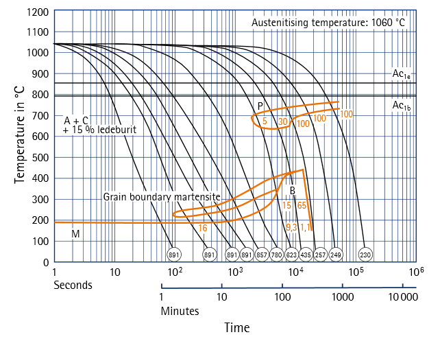 PŘÍLOHA 5 ARA DIAGRAM