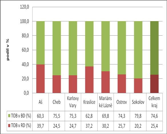 zdroj: SLBD 2001 graf 22 - Poměr trvale obydlených bytů v