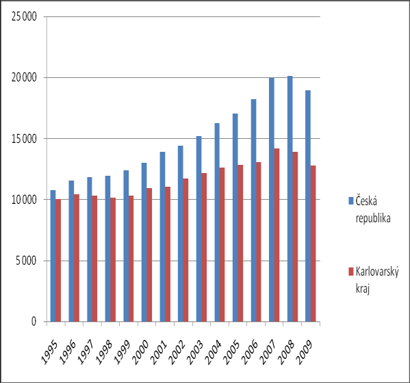 V rámci sekundéru vykazuje výraznější pokles těţba surovin a průmyslová výroba, které jsou v součtu korigovány růsty výroby energie a stavebnictvím.