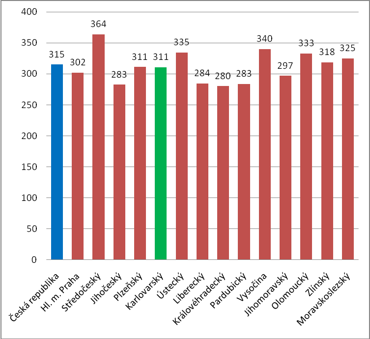 zdroj: ČSÚ 2009 graf 4 - Podíl ORP na produkci odpadů v roce 2009 ve srovnání s podílem