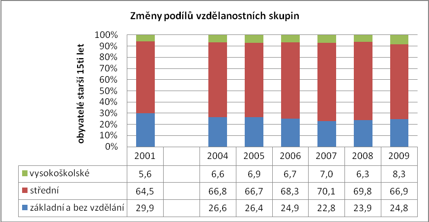 3.7.5. Vzdělanost Podíl osob se základním a neukončeným vzděláním na počtu obyvatel starších 15 let klesá, o 5,1% od roku 2001 na 24,5% v roce 2009.