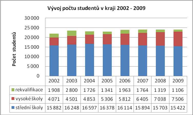 studentů zdroj: ČSÚ 2009 Krajský