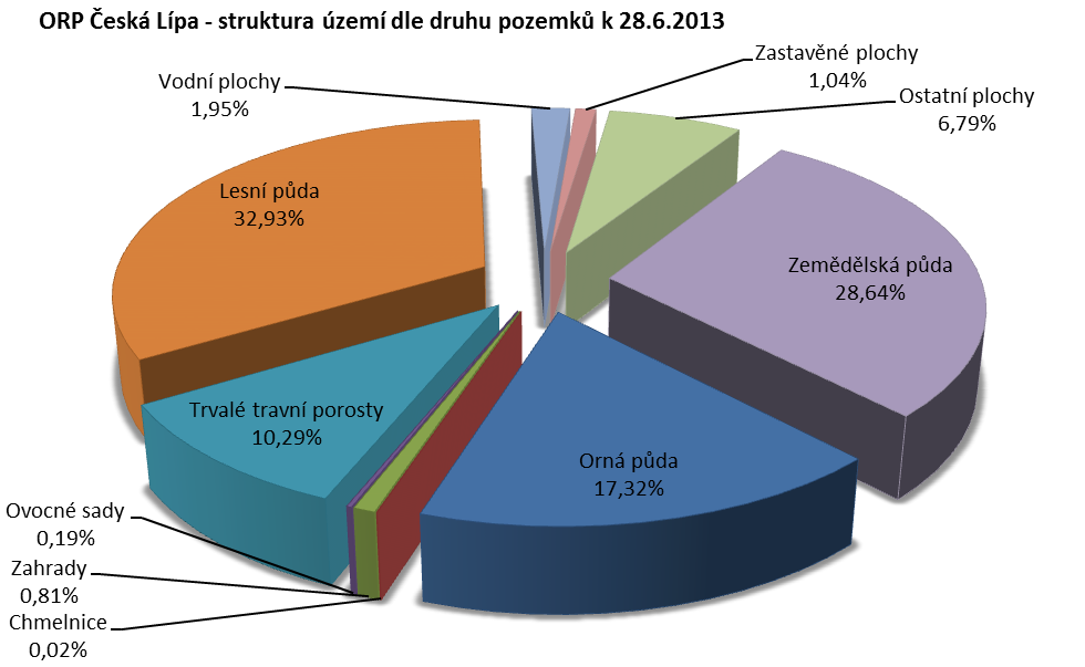 A2.1.2) Zemědělství, zemědělské hospodaření Územně analytické podklady ORP Česká Lípa 3. úplná aktualizace, 2014 Zemědělství je důležitou součástí ekonomické základny.