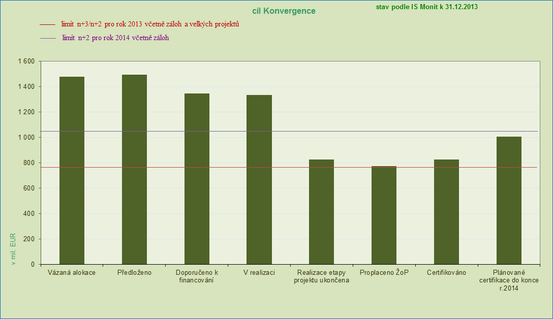 V roce 2013 byla v cíli RKaZ ztráta ve výši 2,18 mil. EUR. Pokud by došlo k vyuţití čl. 95 obecného nařízení, ztráta by mohla být niţší.