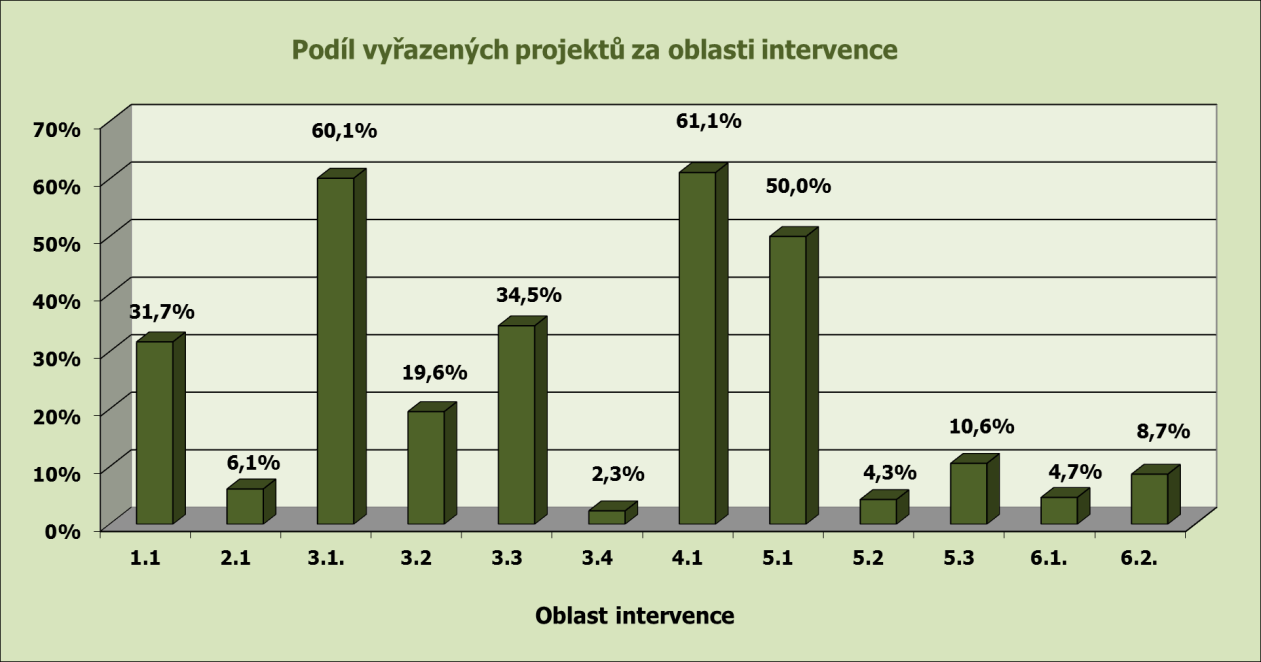 Graf č. 4 - Vyřazené projekty podle jednotlivých stavů N1.1 Projektová žádost nesplnila alespoň jedno kritérium přijatelnosti N1.2 Projektová žádost nesplnila formální náležitosti N2.