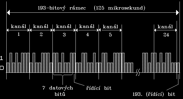 9 řad Počítačové sítě rámce s pevnou velikostí v telekomunikacích se často používají rámce pevné velikosti nejvíce v rámci digitálních hierarchií PDH, SDH, SONET.