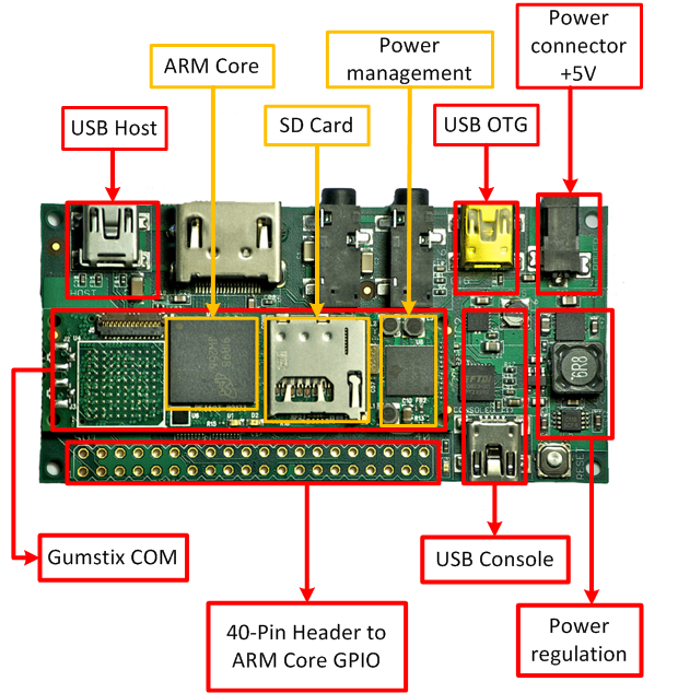 3.1. HARDWAROVÉ PROSTŘEDKY 25 Obrázek 3.6: Rozšiřující deska Gumstix Summit pro rozhraní Gumstix-Integra, Gumstix-Modem (a to včetně HW řízení toku) a konečně pro systémovou konzoli.