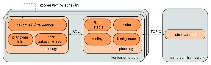 34 KAPITOLA 3. VÝCHOZÍ STAV PROBLÉMU Obrázek 3.17: Schéma simulovaného letadla v systému AgentFly používaných při testovacích letech.