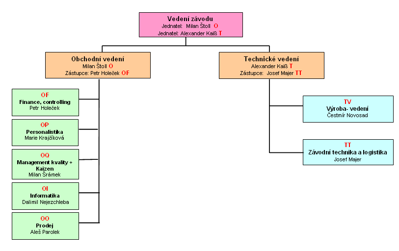 Obrázek 3-2 Jednatelé společnosti přebírají cenu pro vítěze Národní ceny kvality ČR 2011 3.1.3 Organizační struktura KERMI s.