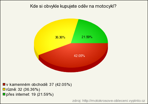 DOTAZNÍK Ke zjištění spokojenosti uţivatelů motokrosových oděvů byl sestaven dotazník. Ke snadnějšímu naformulování otázek a následnému vyhodnocení byla pouţita webová stránka www.vyplnto.cz.