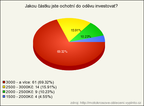 Další otázkou bylo, dle jakých parametrů si závodníci oděvy vybírají. Z výsledků vyplynulo, ţe výběr oděvu a poţadavky na daný oděv se u kaţdého velmi liší.