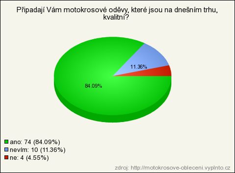 Graf 17 Kvalita motokrosových oděvů Na otázku, Reklamovali jste někdy nějaký motokrosový oděv?, odpověděla valná většina respondentů, ţe ne. 13,64% odpověděli, ţe ano.