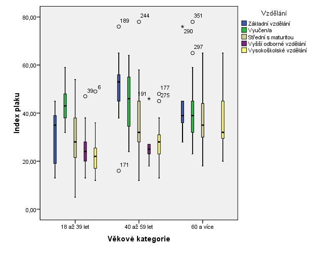 Graf 33: Box-whiskers diagramy indexu plaku v závislosti na