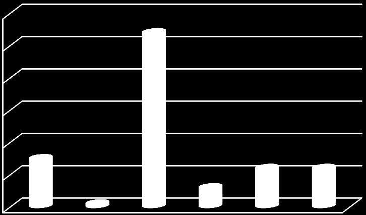 matematické gramotnosti žáků středních škol ve 12 % a V/2 - Inovace a zkvalitnění výuky směřující k rozvoji přírodovědné gramotnosti žáků základních škol ve 12 %. Graf 10 Volba šablon KA škola č.