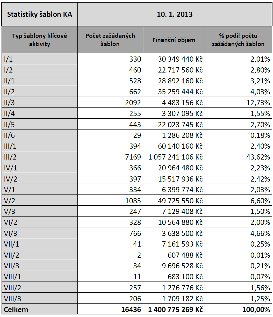 Příloha B Statistiky předložených projektů dle výběru šablon k 10