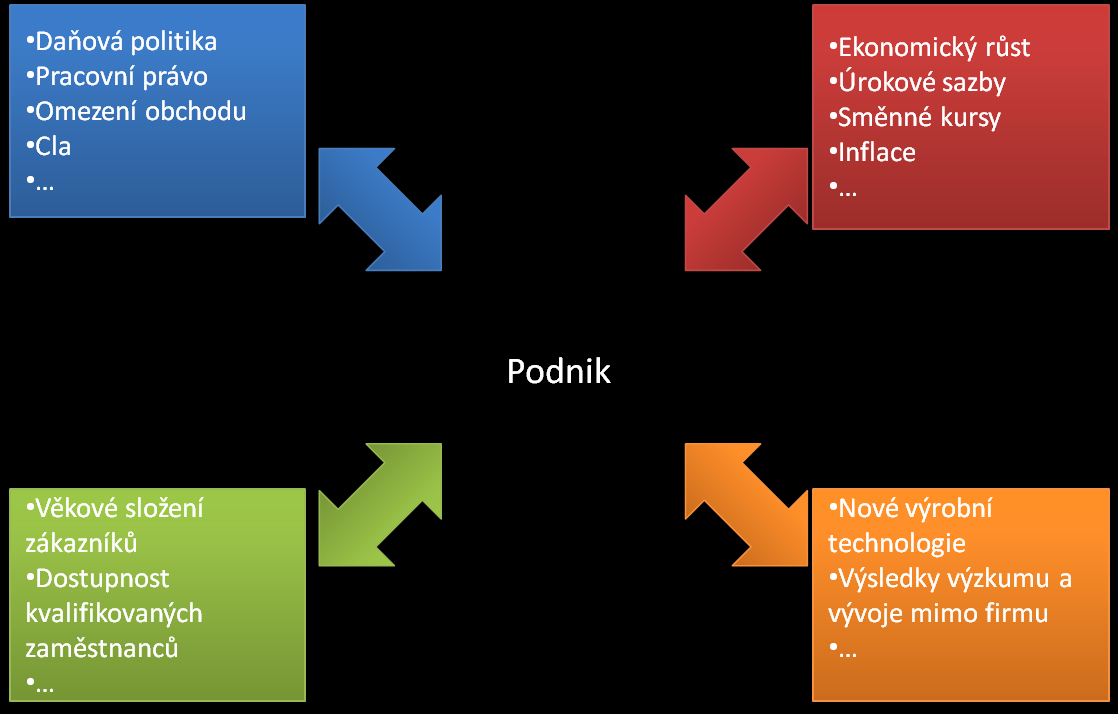 Obr. č. 2 : Vlivy působící v PEST analýze Pramen: http://www.byznysslovicka.com/pest 2.