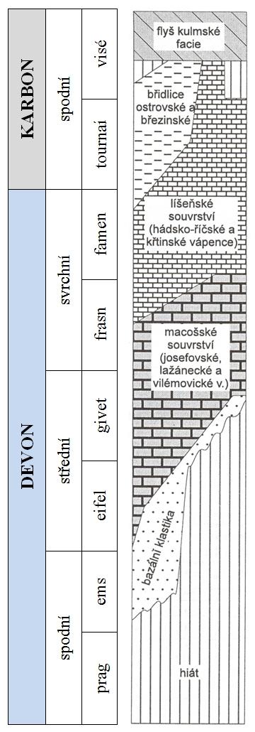 skály, ochotský a mokerský (Kalvoda et al., 1998). Z geochemického hlediska tyto Obr. 11 Platformní vývoj Moravského krasu. Upraveno podle Kalvody et al. (1998).