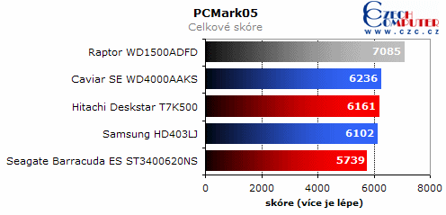 Obrázek č. 12: Graf testu výkonu vybraných pevných disků Zdroj: http://www.czechcomputer.cz/czc/media.nsf/w/c01453a