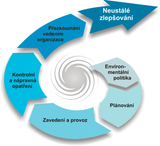 zavedení pořádku (zejména v provozu, v dokumentaci, v organizační struktuře a v enviromentálních odpovědnostech). Obrázek č.