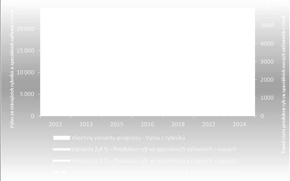 Obr. č.1: Varianty prognózy výlovu z rybníků a produkce ryb ze speciálních zařízení do roku 2024 Zdroj: Vlastní zpracování Pozn.