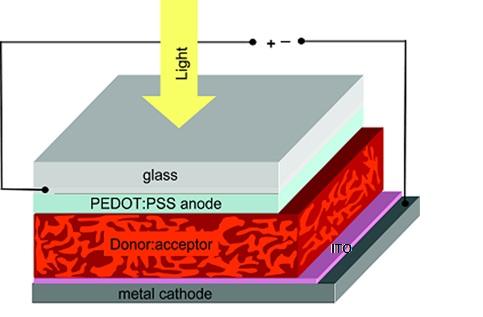 Elektron v TiO2 je transportován k SnO2:F elektrodě (převzato z [10]). 2.2.3 Objemové heteropřechodové články První články byly tvořeny kombinací donorových a akceptorových materiálů ve vodivé vrstvě.