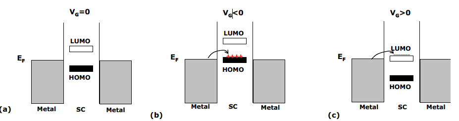 Organické polovodiče Michal Černošek 2011 Obr. 3.1: Princip funkce OFET: a) napětí na gate je nulové; b) napětí na gate je záporné c) napětí na gate je kladné.