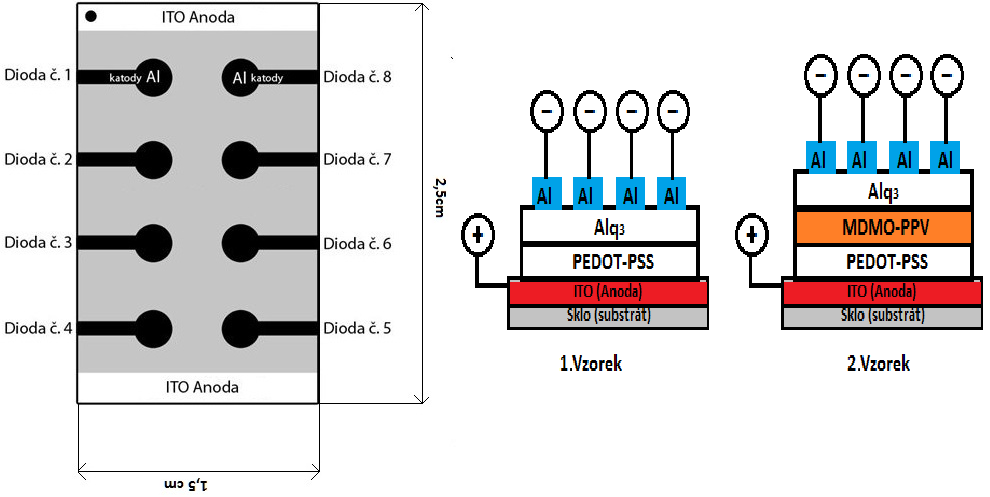 Organické polovodiče Michal Černošek 2010 5 EXPERIMENTÁLNÍ ČÁST 5.1 Vytvořené substráty Chemickou fakultou (FCH) byly poskytnuty k měření dva vzorky o rozměrech 2,5 x 1,5 cm, viz Obr. 5.1. Vzorky byly vytvořeny na skleněném substrátu pokrytém vrstvami organických polovodičů.