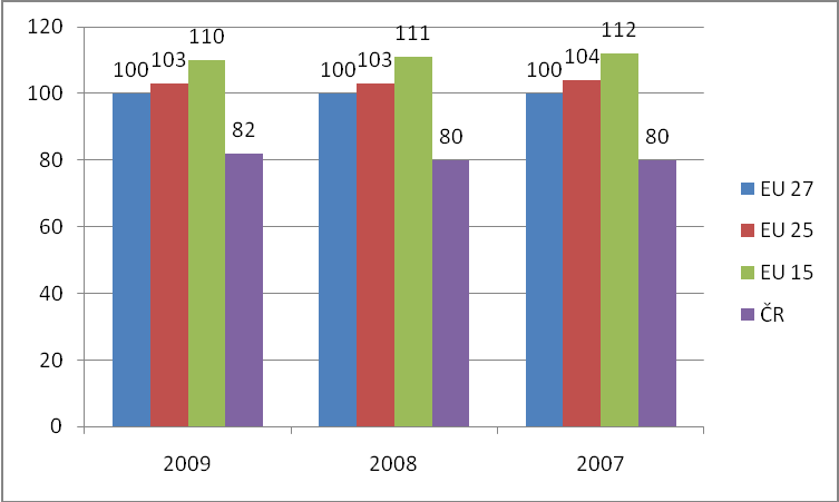 v % 2005 2006 2007 2008 2009 2010 Státní dluh k HDP Vládní deficit k HDP 23,2 24,9 25,2 27,1 32,5 36,6-3,6-2,6-0,7-2,7-5,9-4,7 Tabulka 4: Dluh České republiky k HDP zdroj: Csú.cz [online].[cit.