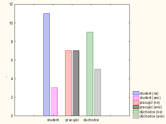 178 ANTROPOWEBZIN 3/2010 Obrázek 3. Relativní četnost kategorií, preference skupiny osvobozené od poplatků. Obrázek 4.