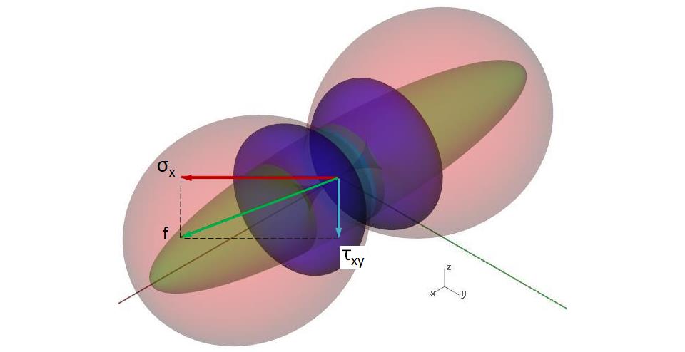 Obr. 14 3D zobrazení tenzoru napětí pro α = 30, isopohled Obr.