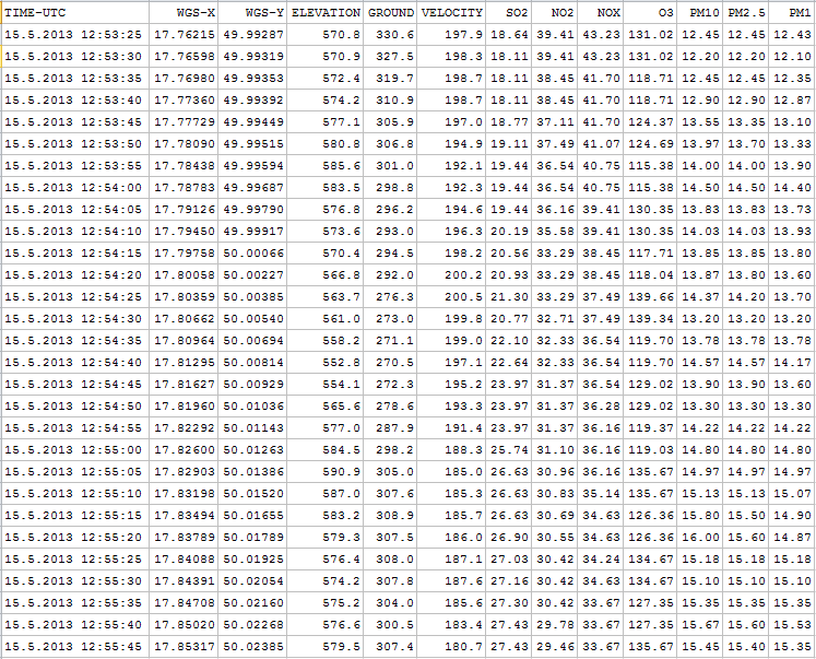 Tab. 3.1 Příklad souboru s naměřenými daty TIME-UTC [yyyy-mm-dd hh:mm:ss] WGS-X [ ] Východní zeměpisná délka WGS-Y [ ] Severní zeměpisná šířka ELEVATION [m n.m.] Výška letu nad mořem (letová hladina) GROUND [m n.