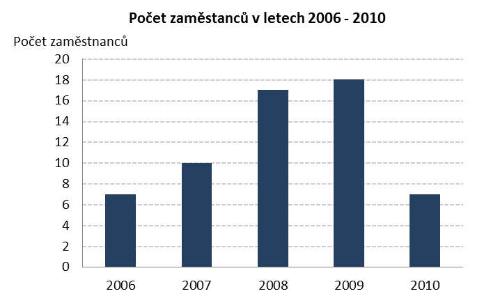 UTB ve Zlíně, Fakulta logistiky a krizového řízení 33 Obr. 3. Vývoj tržeb společnosti Jenny Lane, s.r.o. [vlastní zpracování] Trţby společnosti plynule rostly do roku 2009.