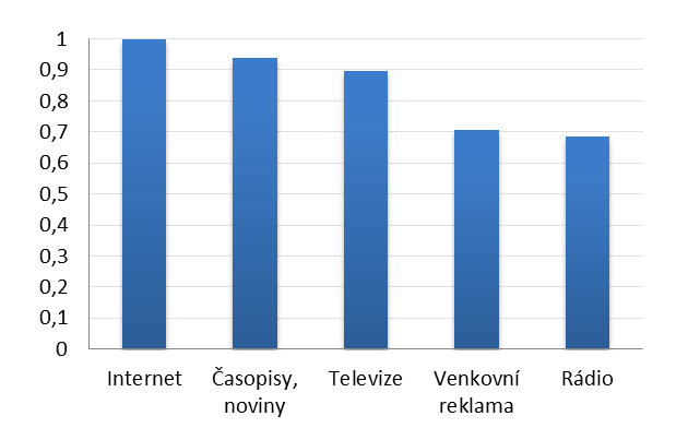 UTB ve Zlíně, Fakulta logistiky a krizového řízení 47 Obr. 15. Internetová reklama [vlastní zpracování] Na důleţitosti internetové reklamy se shodla většina JennyGirls.