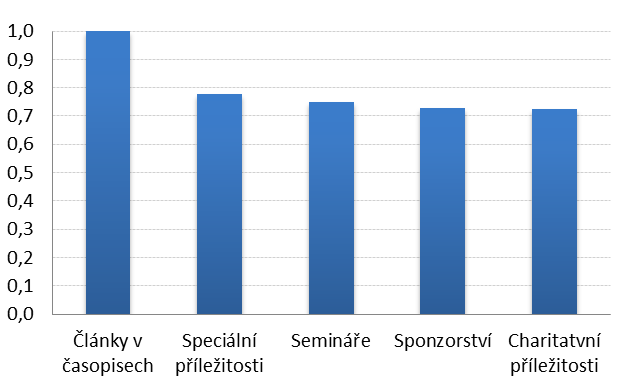 UTB ve Zlíně, Fakulta logistiky a krizového řízení 54 Obr. 26. Semináře [vlastní zpracování] Semináře mají pro JennyGirls podobný význam jako sponzorství.