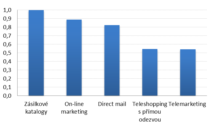 UTB ve Zlíně, Fakulta logistiky a krizového řízení 57 Obr. 32. On-line marketing [vlastní zpracování] U on-line marketingu nastal jednoznačný výsledek.