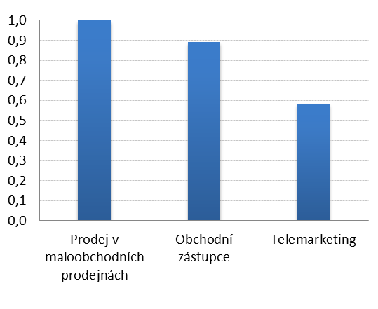 UTB ve Zlíně, Fakulta logistiky a krizového řízení 59 Obr. 35. Obchodní zástupce [vlastní zpracování] Obchodní zástupce je pro 90% JennyGirls velmi významným nebo významným prvkem osobního prodeje.