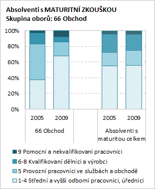 absolventy ve věku 20 24 let tvořili 5,0 % ti, co absolvovali některý z oborů vzdělání skupiny 66 Obchod, ať už na úrovni vyučení či maturity.