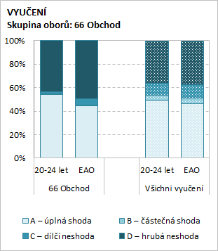 Absolventi obchodních oborů s maturitní zkouškou pak nejčastěji pracují ve skupinách profesí Střední a vyšší odborní pracovníci, úředníci (67 %), což také odpovídá jejich dosaženému vzdělání.