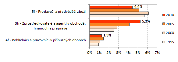 zástupci, pracovníci úřadů, pokladníci, pracovníci v příbuzných oborech a odborní zprostředkovatelé obchodních a finančních transakcí.