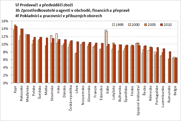 zastoupení jako Česká republika mají také Irsko, Slovinsko, Litva, Nizozemsko, Slovensko apod. Obr. 8.