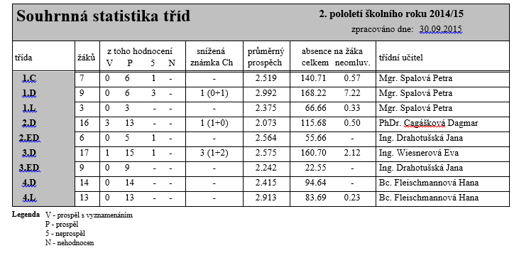 e) Údaje o výsledcích vzdělávání žáků podle cílů stanovených vzdělávacími programy, podle poskytovaného stupně