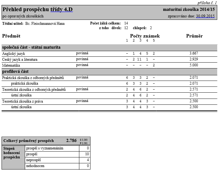 Výsledky maturitních zkoušek