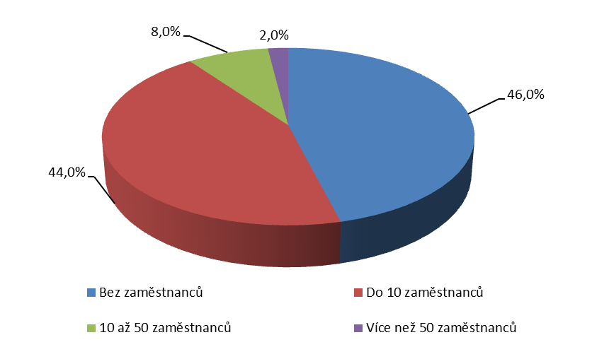 Podnikatelé Zemědělci Lesníci a lesní hospodáři Spolky / neziskové organizace Školy a vzdělávací instituce Níže v textu jsou uvedeny základní informace o tomto dotazování.