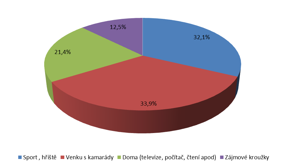 4.6. Příloha 6 Výsledky zapojení žákovského parlamentu do přípravy strategie území MAS Třešťsko V prvním grafu je uvedeno rozdělení odpovědí dětí na otázku Jak trávíte svůj volný čas?