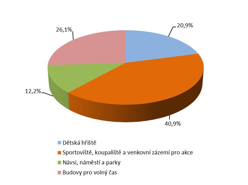 Podle průzkumu mezi starosty obcí je v každé obci regionu ročně pořádáno průměrně 6 různých akcí/aktivit pro veřejnost. V tomto údaji jsou zahrnuty akce jednorázové (např.